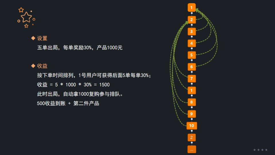 收益设置